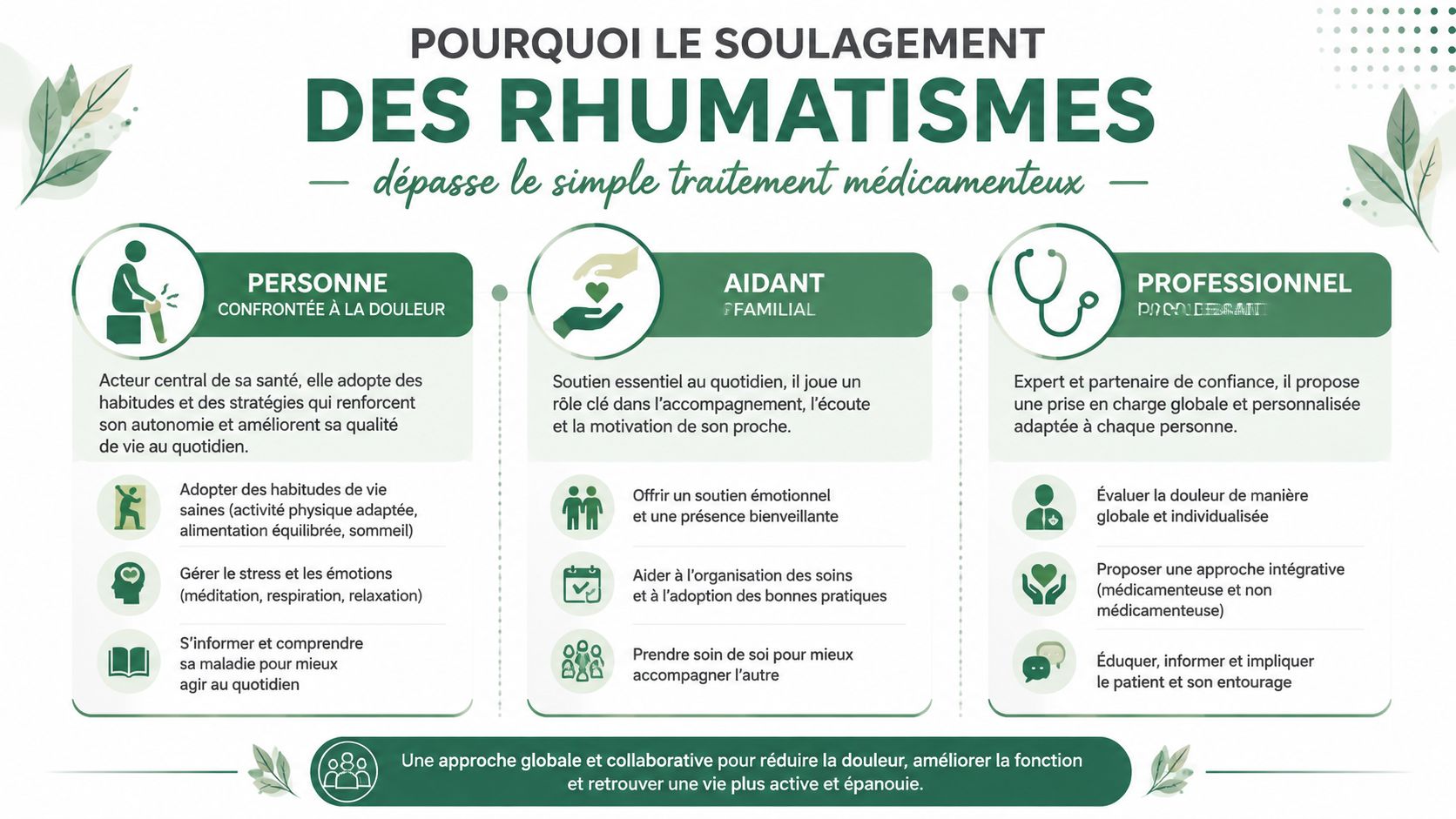 Infographie montrant une approche globale pour soulager les rhumatismes incluant le patient, l'aidant et les professionnels de santé.