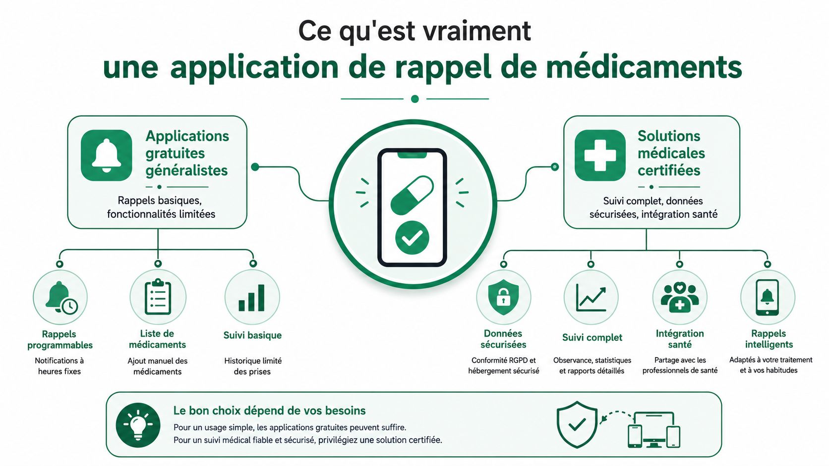Infographie comparant les applications gratuites de rappel de médicaments aux solutions médicales certifiées et sécurisées.