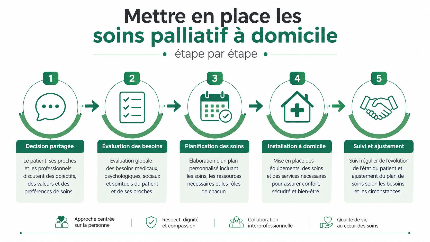 Infographie étape par étape pour mettre en place des soins palliatifs à domicile pour le patient.