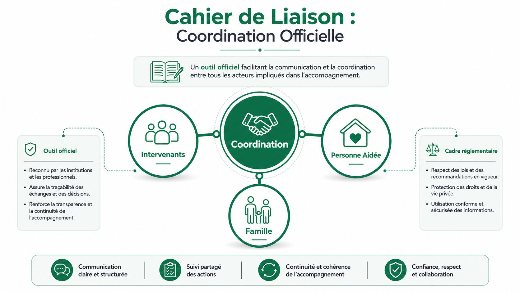 Schéma explicatif du cahier de liaison pour la coordination des intervenants, de la famille et de la personne aidée.