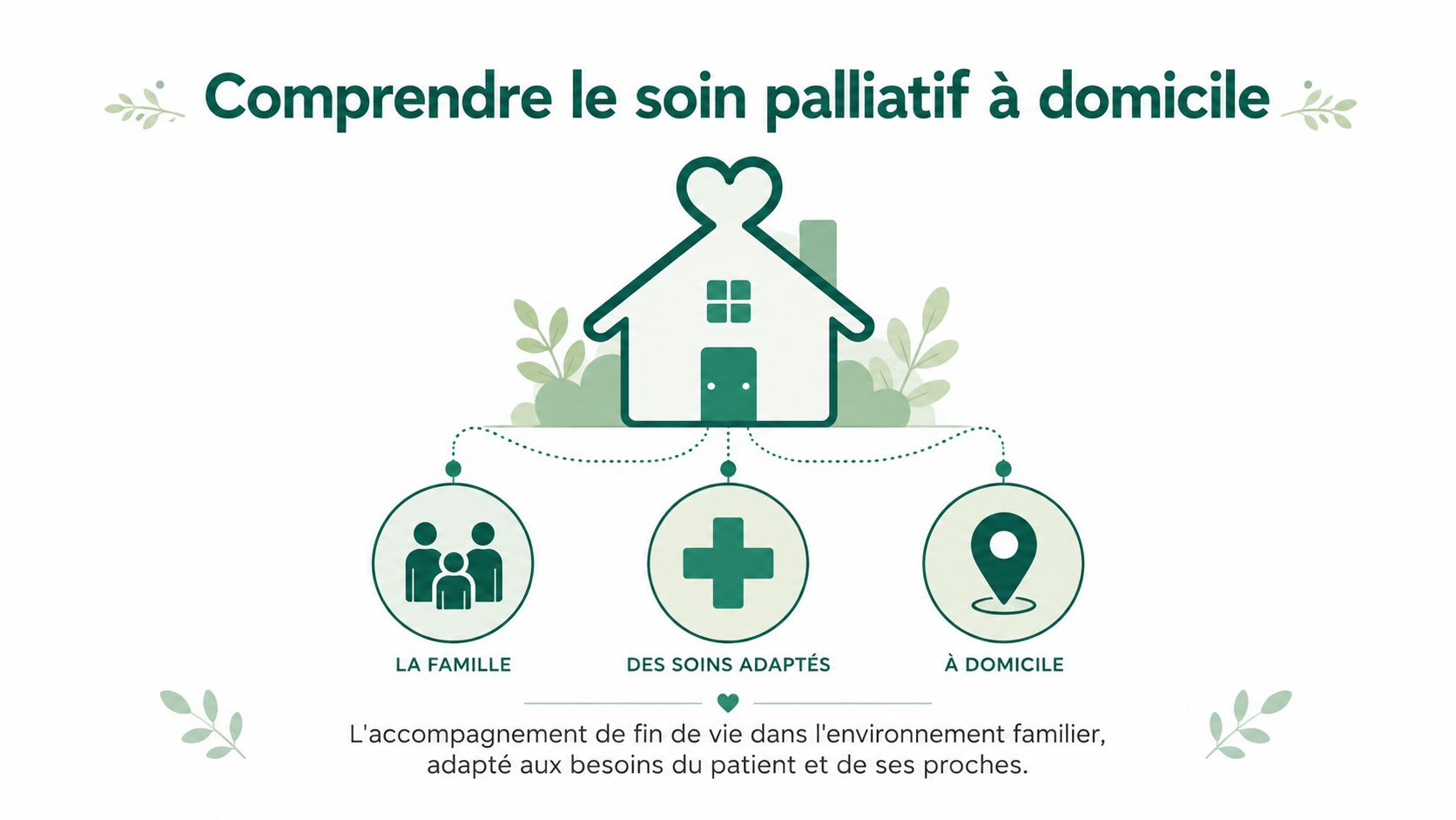 Illustration expliquant les soins palliatifs à domicile incluant la famille, des soins adaptés et le cadre familier.