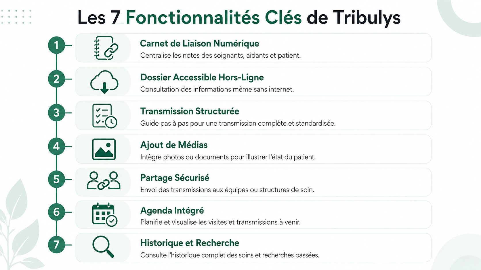 Infographie présentant les sept fonctionnalités clés du logiciel de transmission infirmière Tribulys pour les soins de santé.