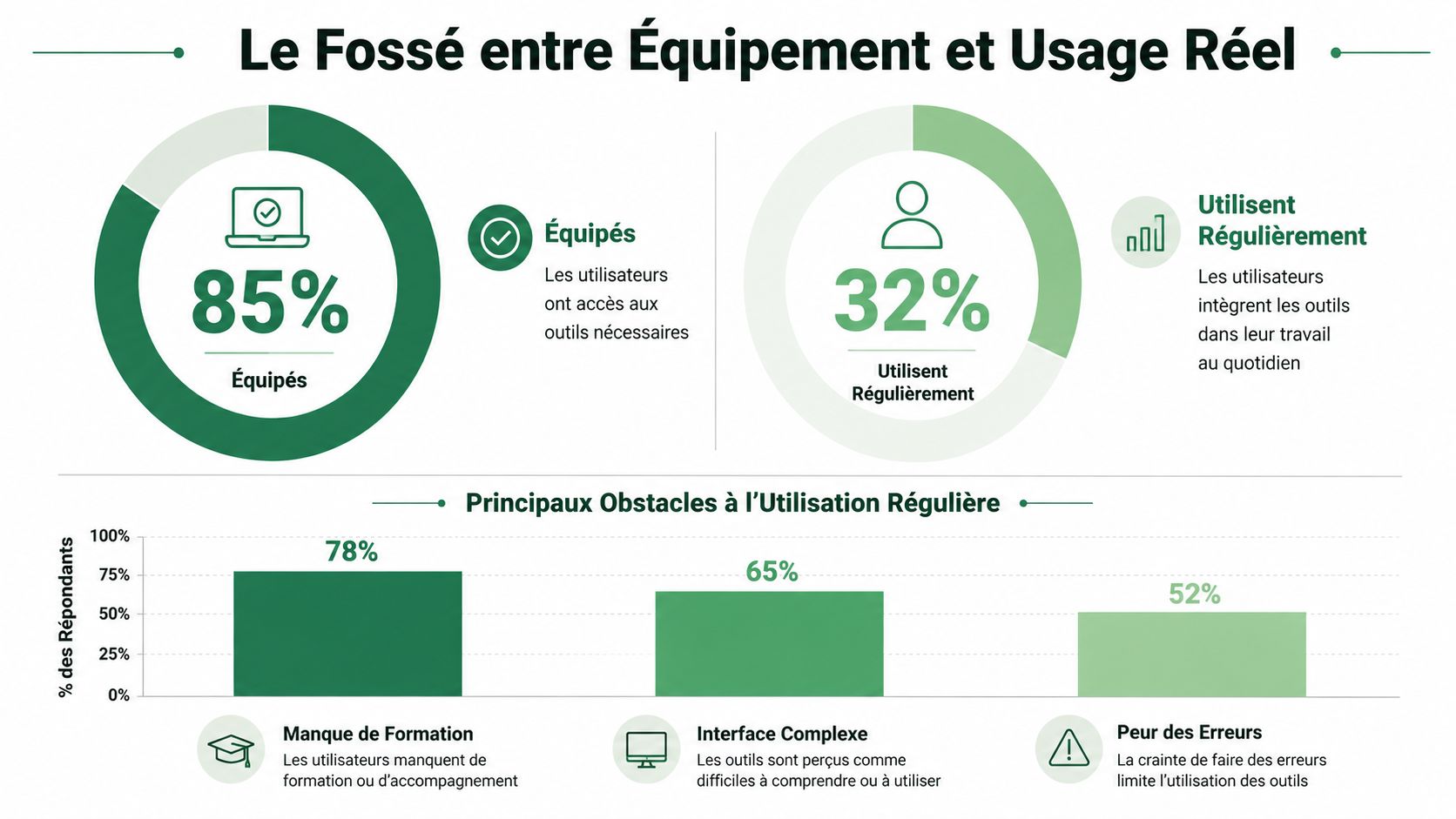 Infographie montrant le fossé entre l'équipement technologique des employés et l'utilisation réelle des outils numériques.