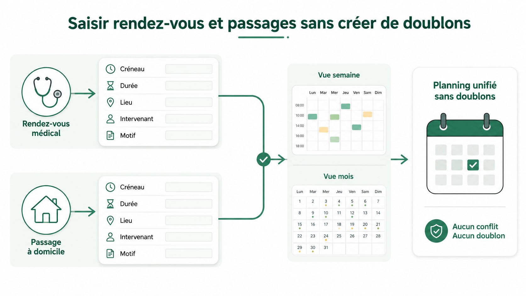 Schéma illustrant la gestion unifiée des rendez-vous médicaux et passages à domicile sans doublons sur un calendrier.