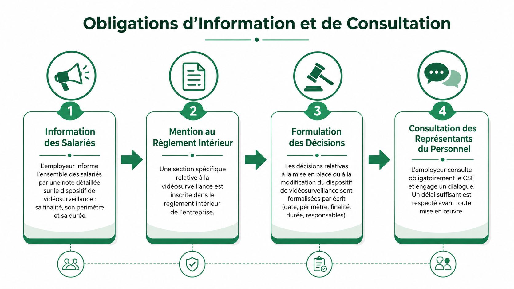 Infographie illustrant les quatre étapes obligatoires d'information et de consultation pour la vidéosurveillance en entreprise.