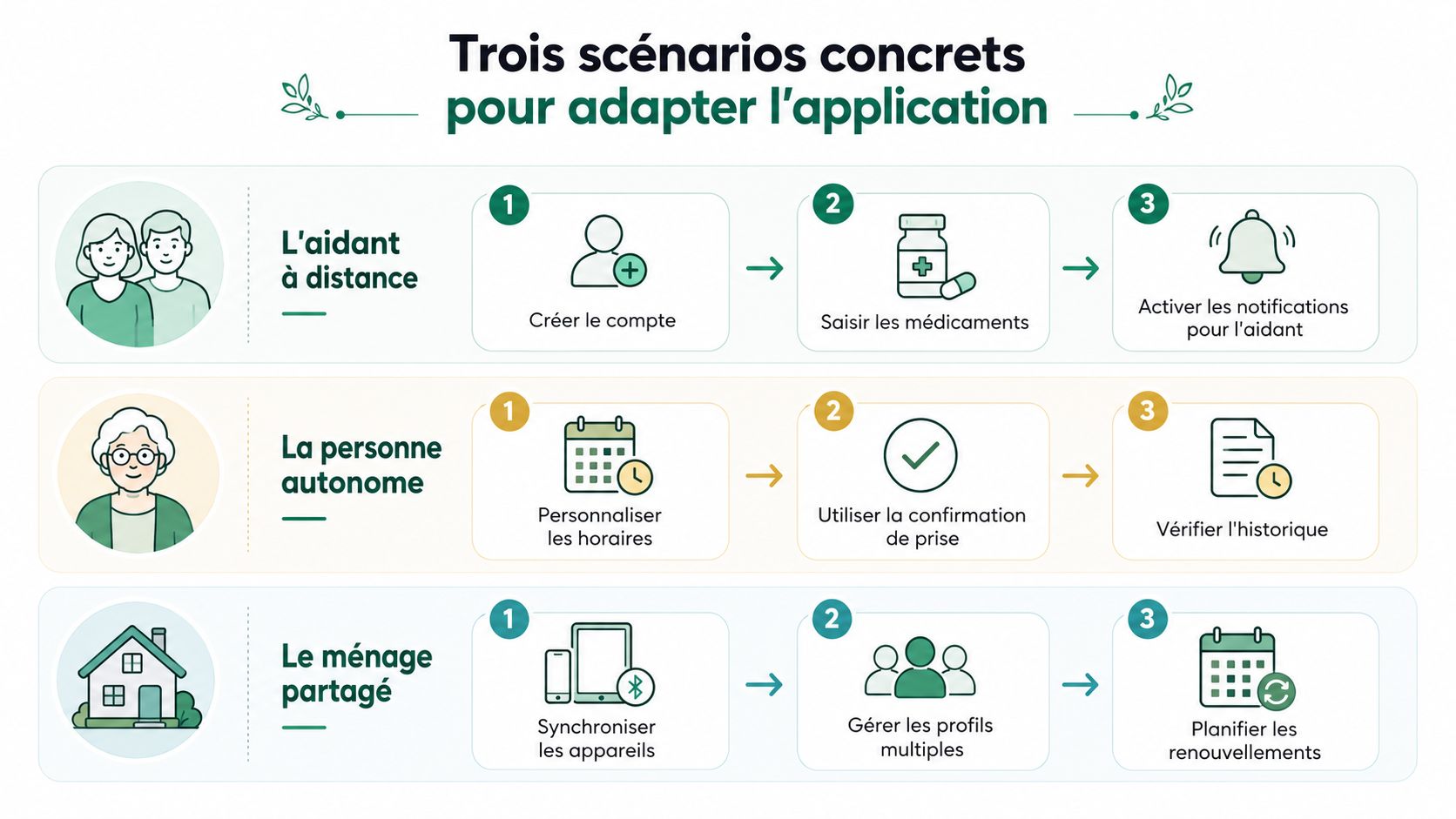 Infographie illustrant trois scénarios d'utilisation pour une application de rappel et de suivi de prise de médicaments.