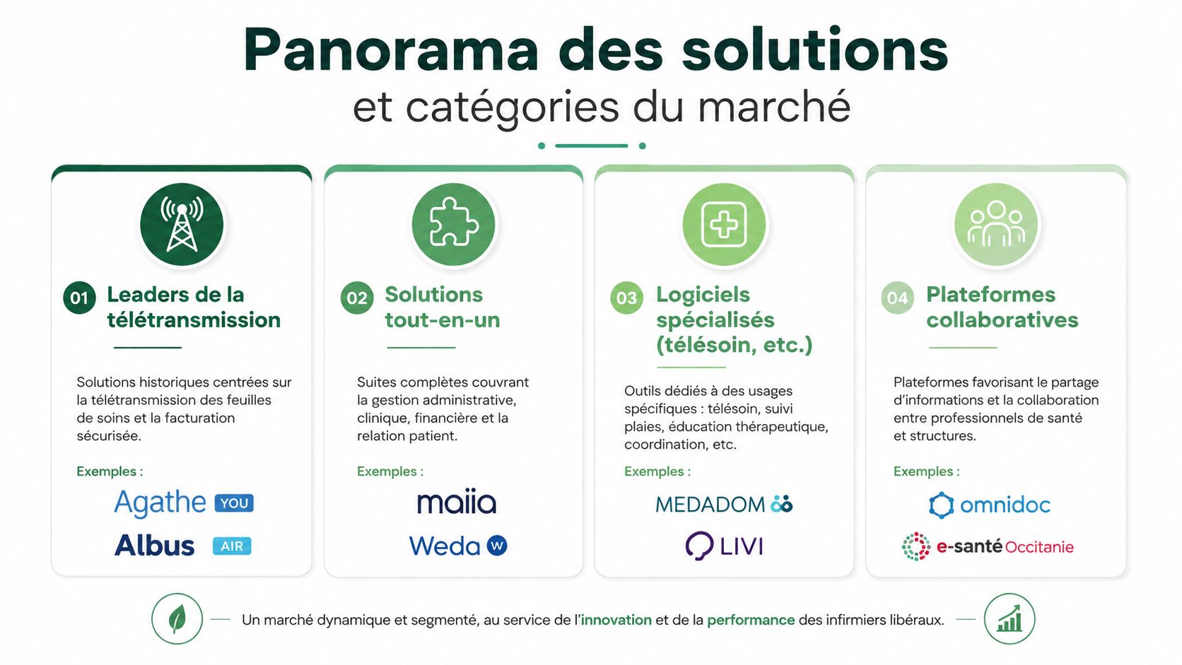 Panorama des solutions logicielles et catégories du marché pour les infirmiers libéraux en France.