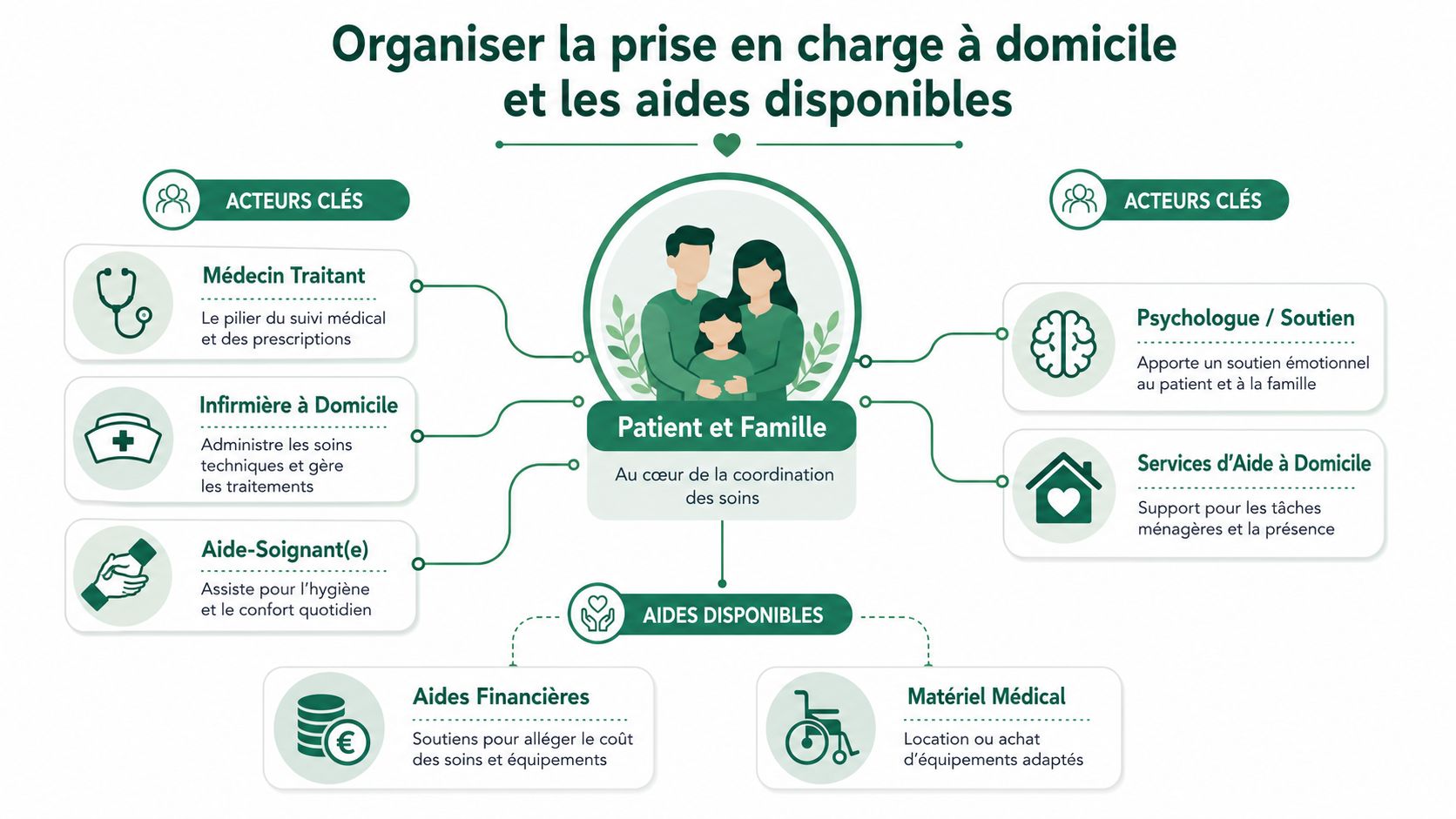 Schéma illustrant les acteurs clés et les aides disponibles pour organiser les soins palliatifs à domicile.
