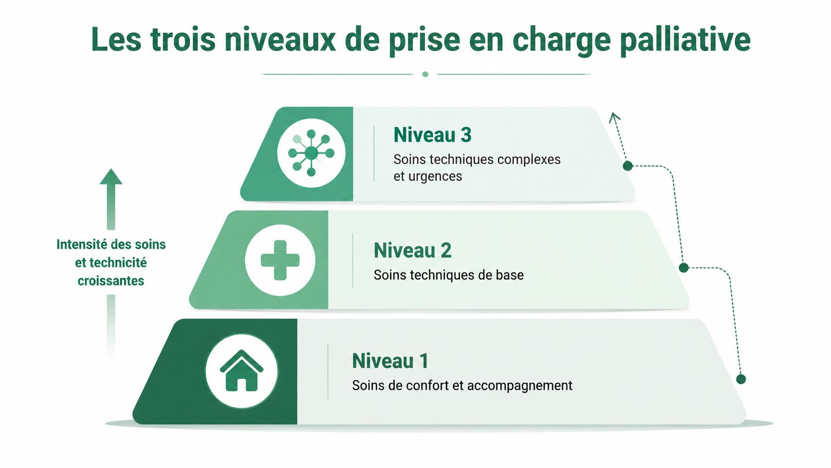 Schéma pyramidal illustrant les trois niveaux de soins palliatifs avec une intensité et technicité croissantes.