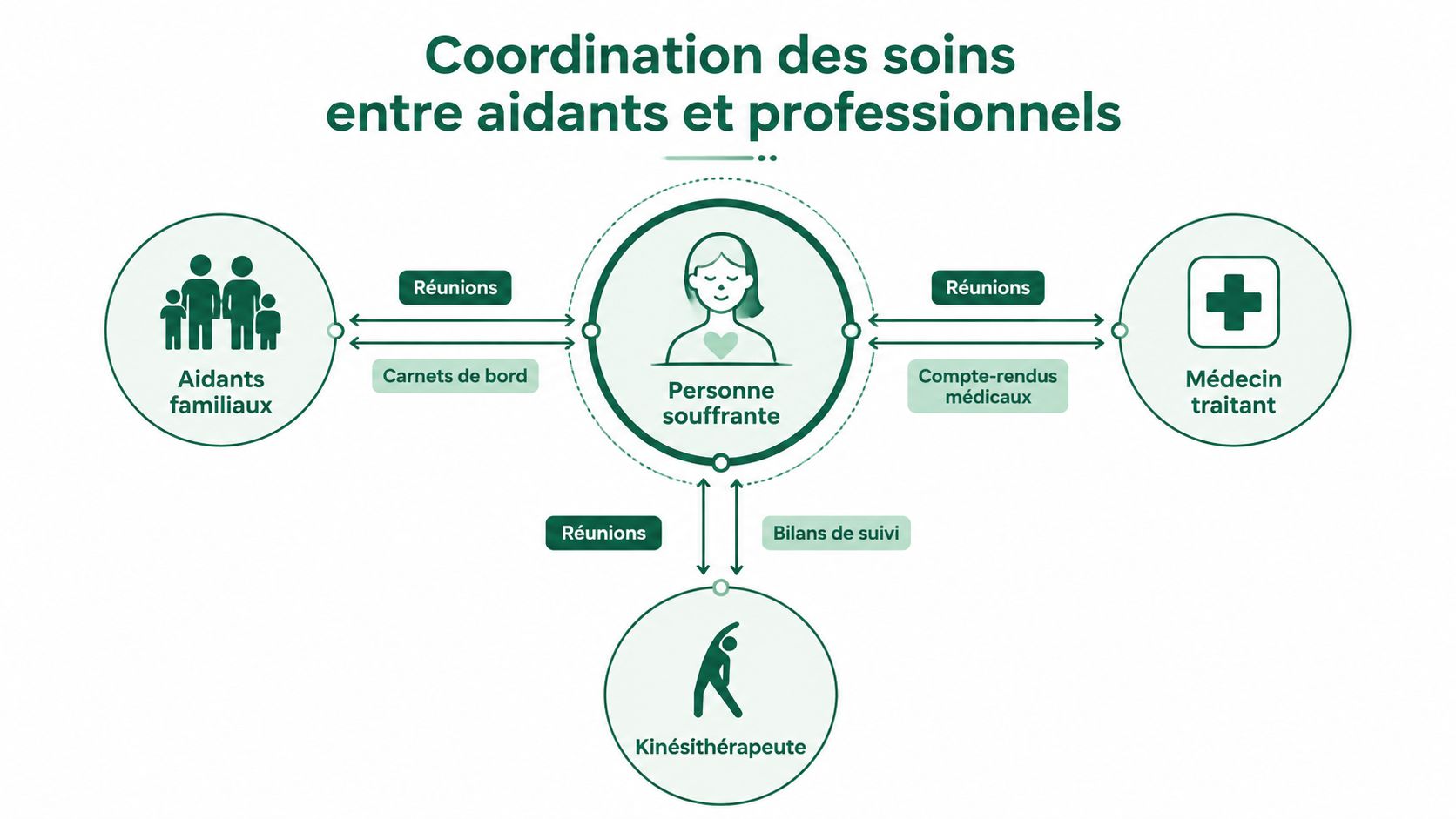 Schéma illustrant la coordination des soins entre aidants familiaux, médecin traitant et kinésithérapeute autour d'une personne souffrante.