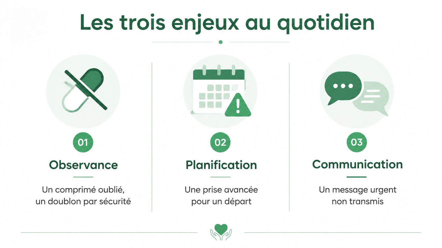 Infographie présentant les trois défis du suivi médicamenteux au quotidien : observance, planification et communication entre soignants.