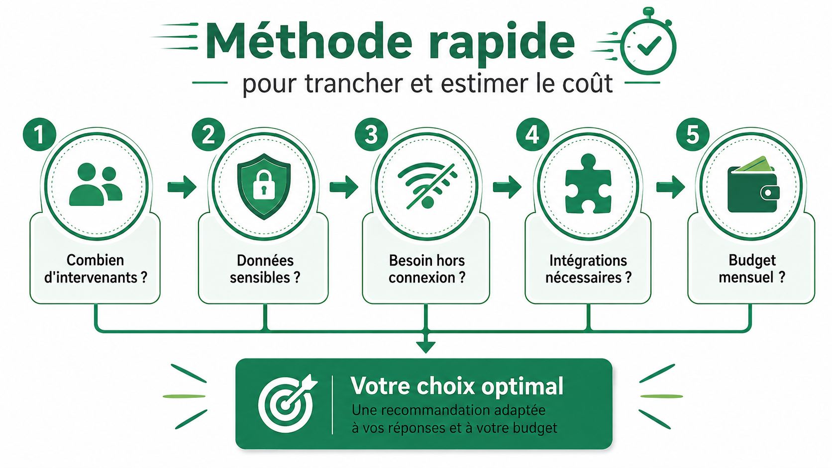 Infographie illustrant une méthode rapide en cinq étapes pour choisir un logiciel et estimer son coût.