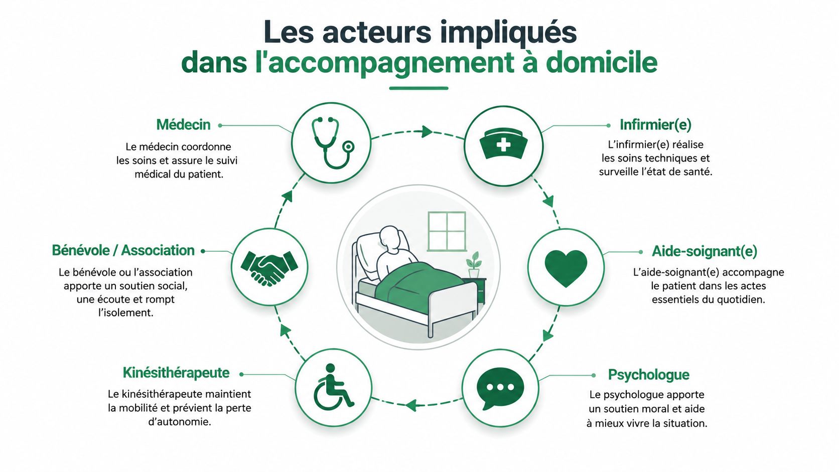 Schéma circulaire illustrant les divers professionnels de santé et intervenants impliqués dans l'accompagnement d'un patient à domicile.