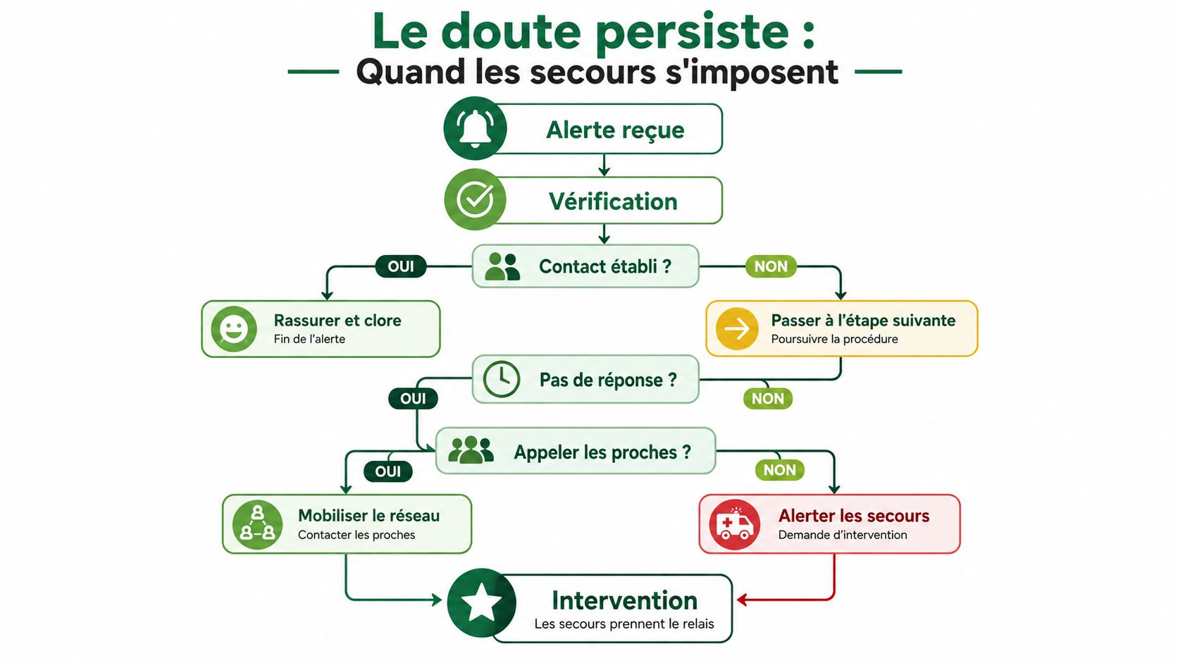 Organigramme illustrant la procédure de levée de doute et d'intervention en cas d'urgence.