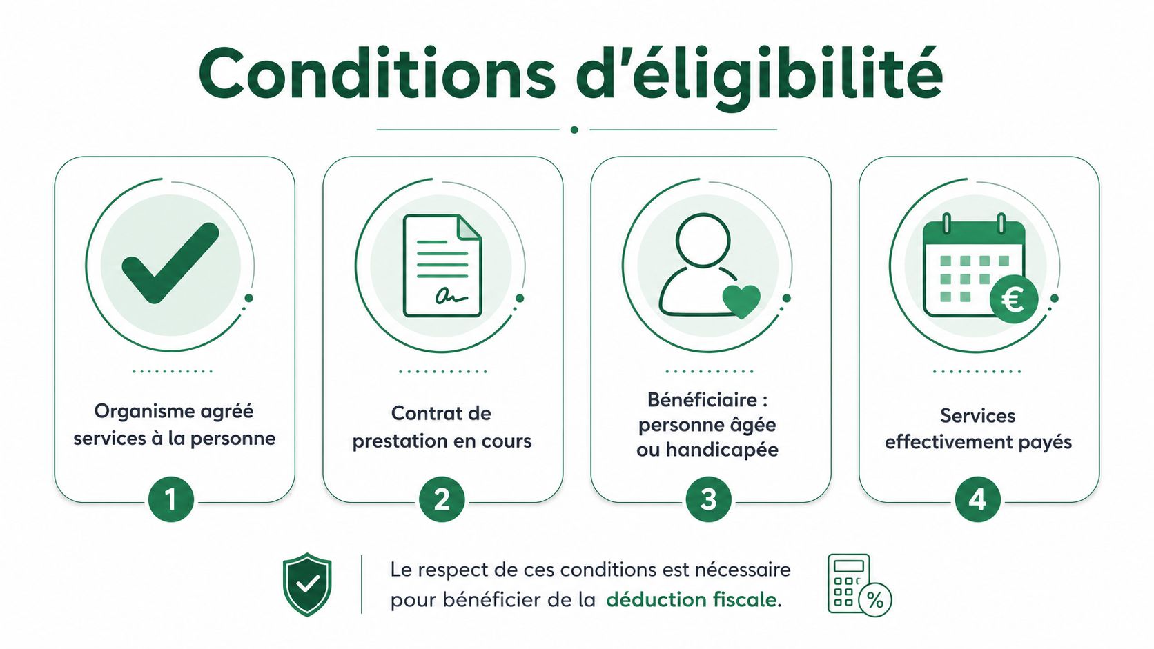 Illustration infographique présentant les quatre conditions d'éligibilité pour bénéficier d'une déduction fiscale pour les services à la personne.