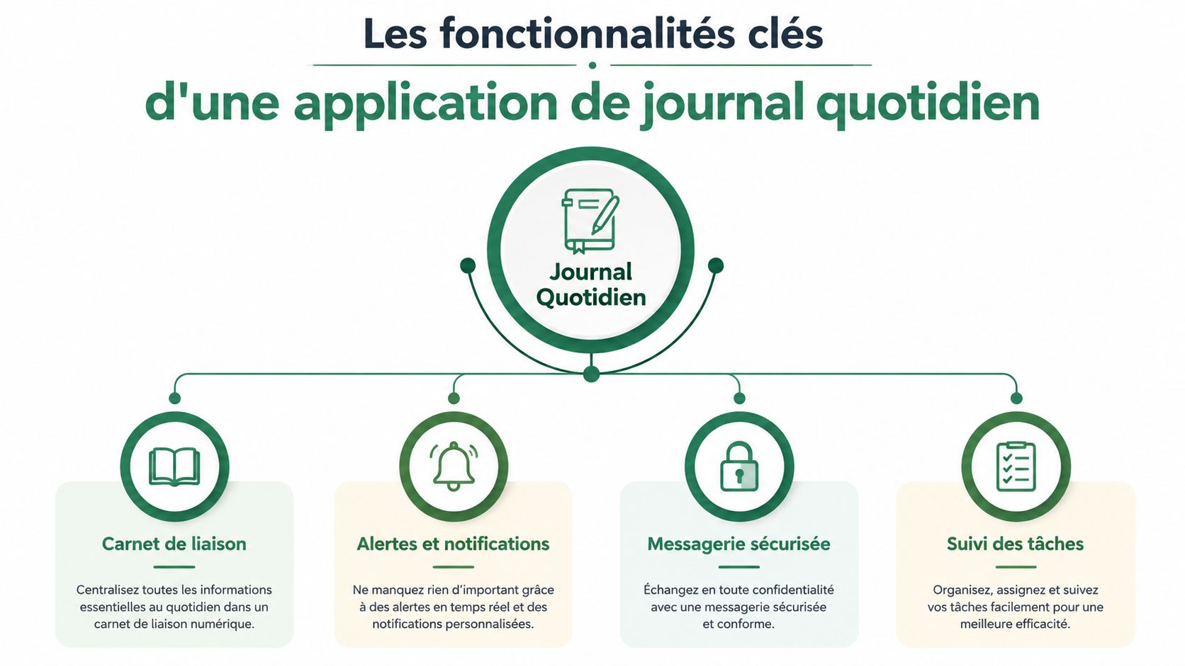 Infographie présentant les fonctionnalités clés d'une application de journal quotidien, incluant la communication et le suivi.