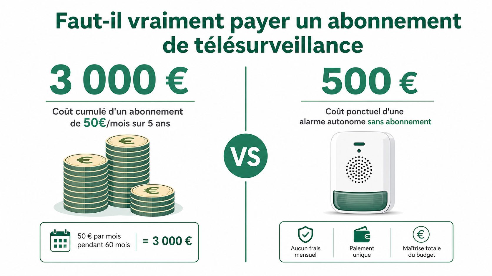 Infographie comparant le coût d'une alarme avec abonnement de télésurveillance face à une alarme sans abonnement.