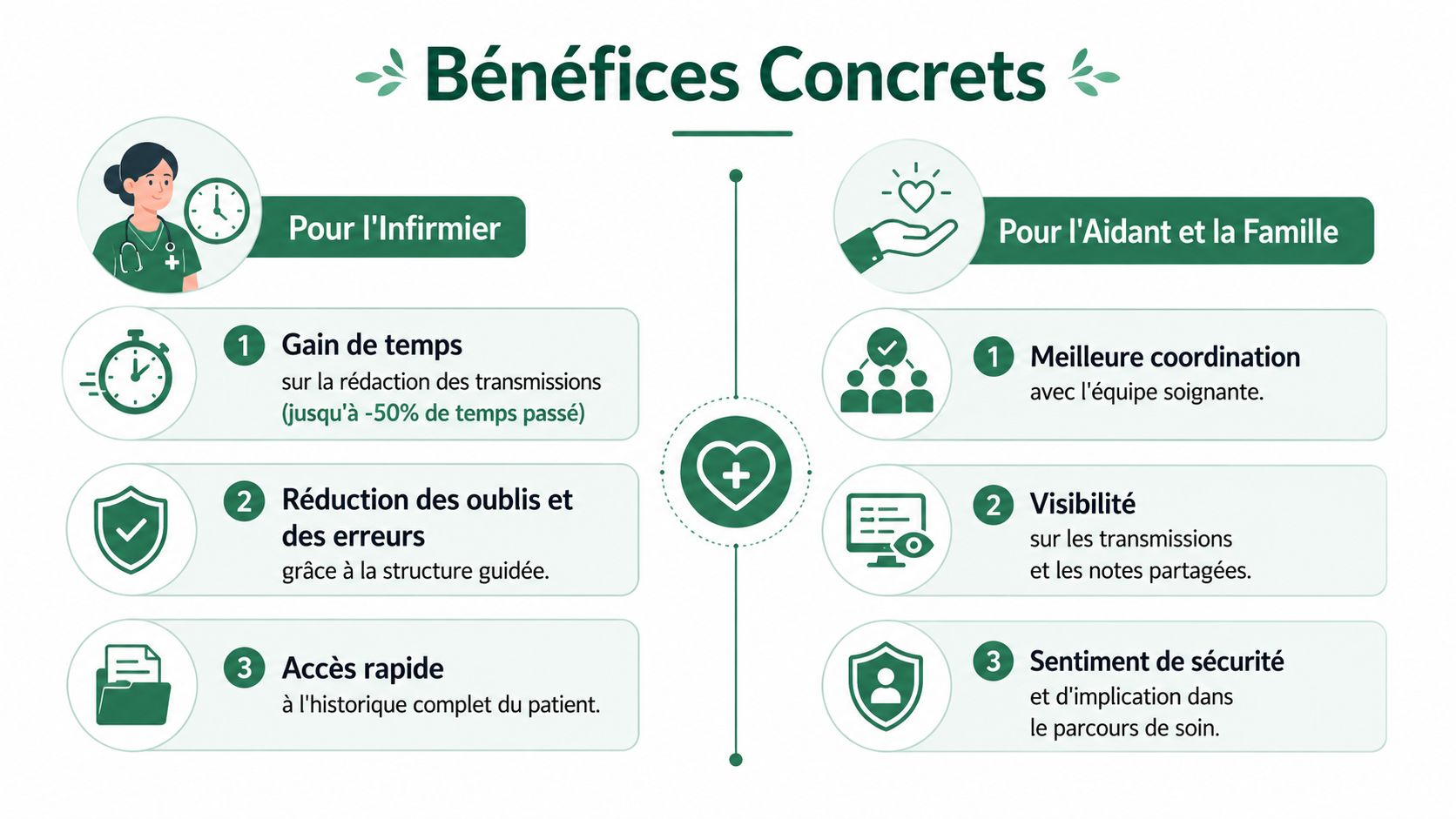 Infographie présentant les bénéfices concrets d'un logiciel de transmission pour les infirmiers, les aidants et les familles.