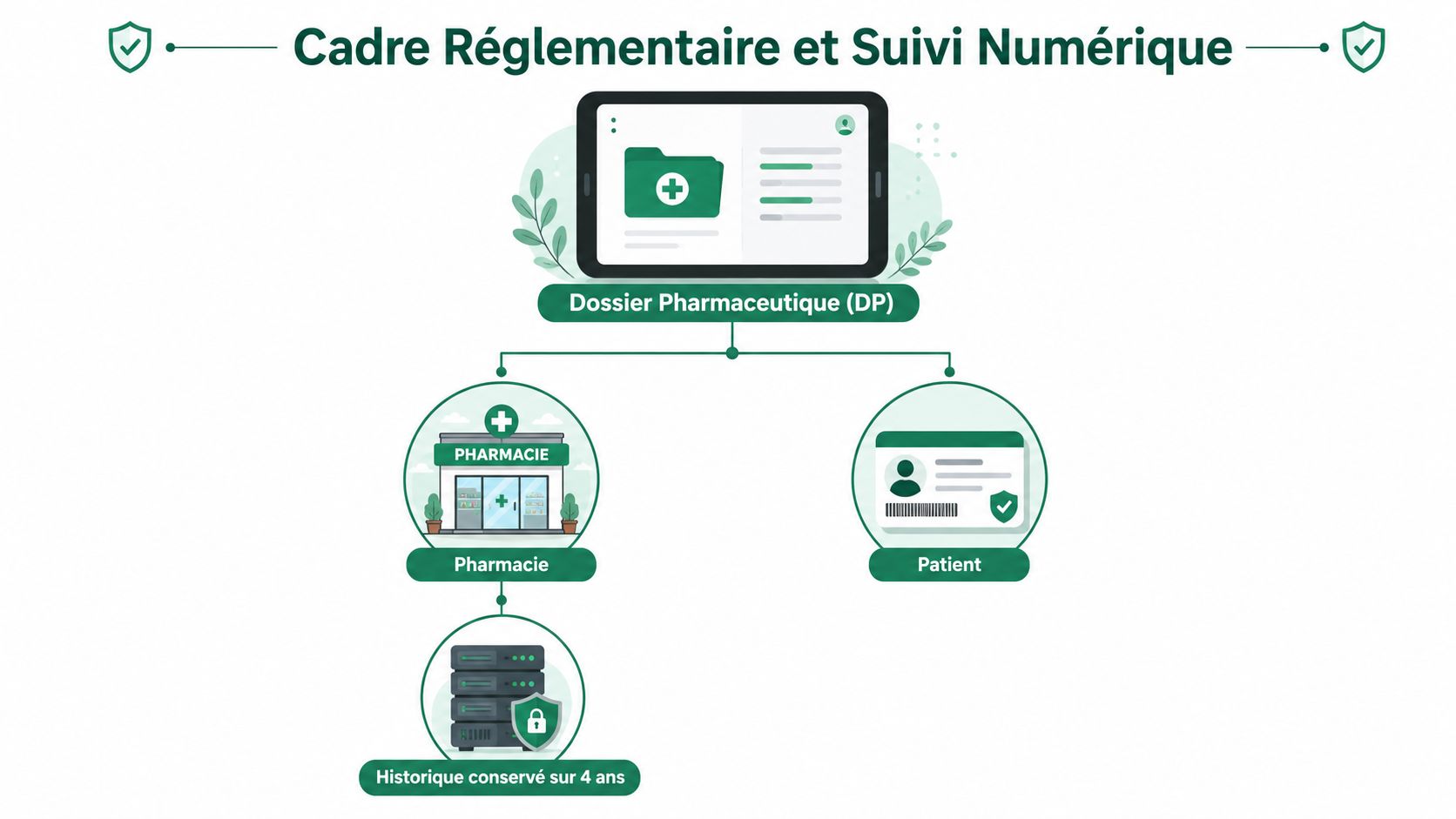 Schéma illustrant le cadre réglementaire et le suivi numérique du dossier pharmaceutique, incluant pharmacies et patients.