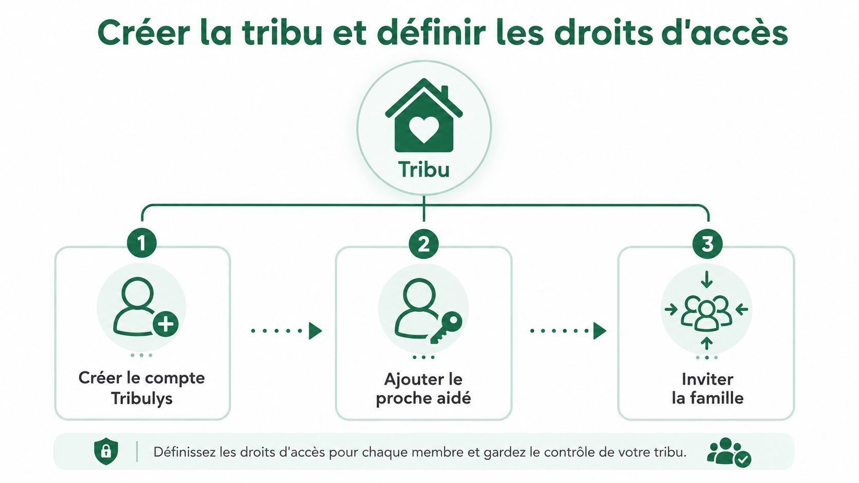 Schéma explicatif illustrant les trois étapes pour créer une tribu familiale et gérer les accès sur Tribulys.