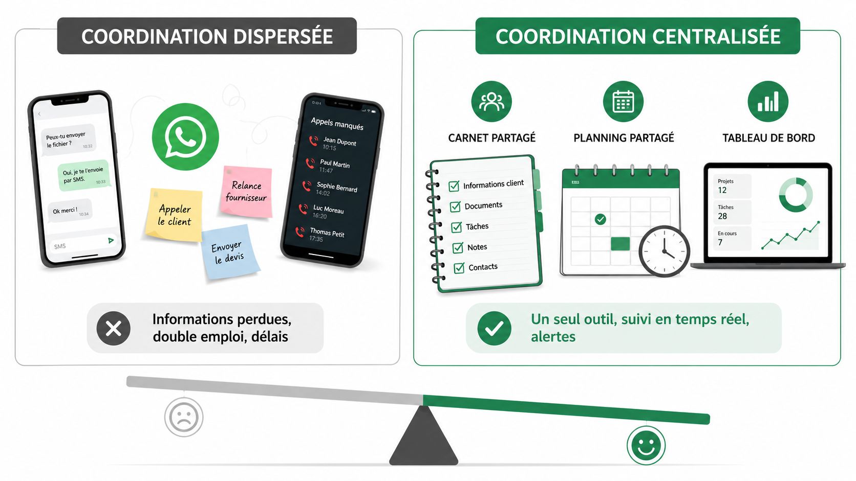 Comparaison entre une coordination dispersée inefficace et une coordination centralisée productive pour la gestion de projets.