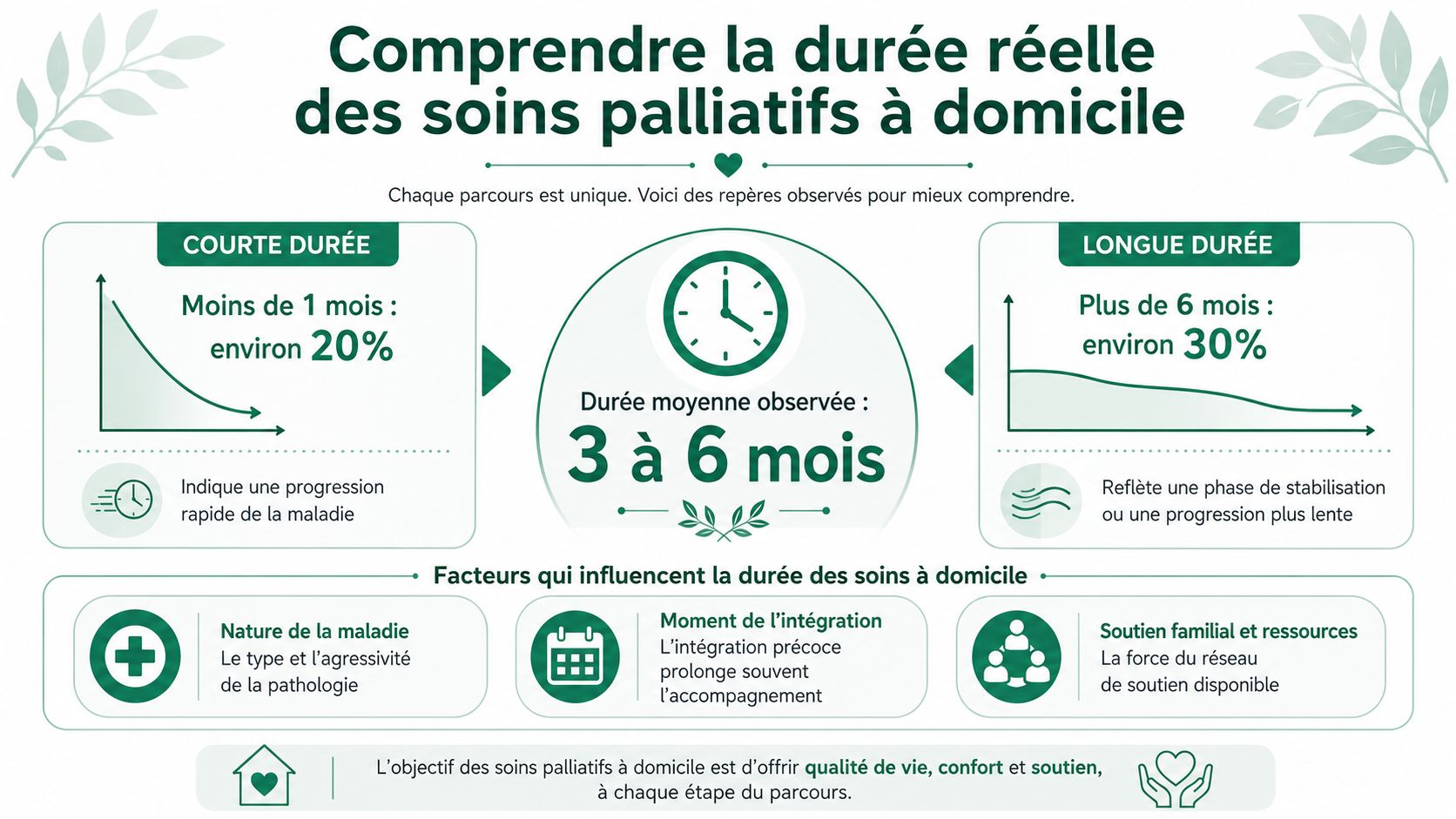 Infographie illustrant la durée moyenne des soins palliatifs à domicile avec des données statistiques et explicatives.