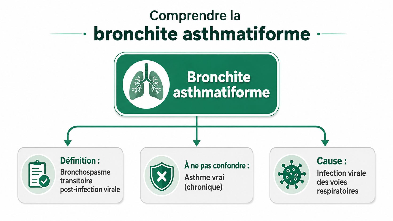 Infographie explicative sur la bronchite asthmatiforme, définissant ses causes, sa nature transitoire et sa différence avec l'asthme.