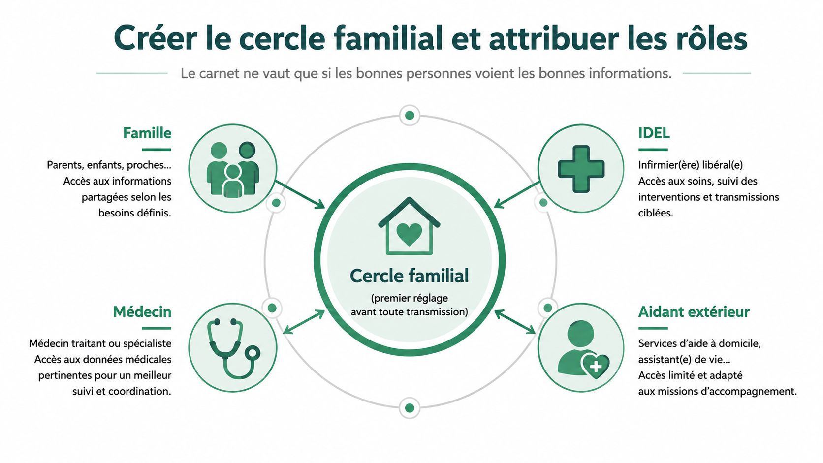 Schéma illustrant le cercle familial et les rôles des différents intervenants autour du carnet de liaison électronique.