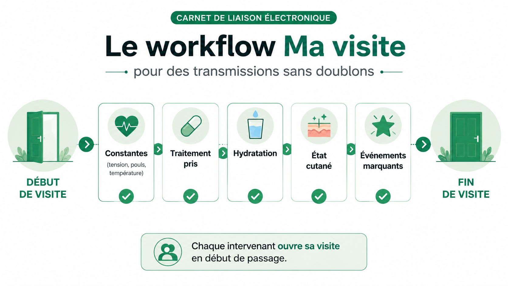 Schéma illustrant le workflow de l'application Ma visite pour la gestion des transmissions en milieu médical.