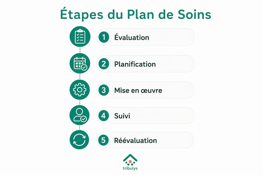 Illustration détaillée des différentes étapes pour élaborer un plan de soins sur mesure