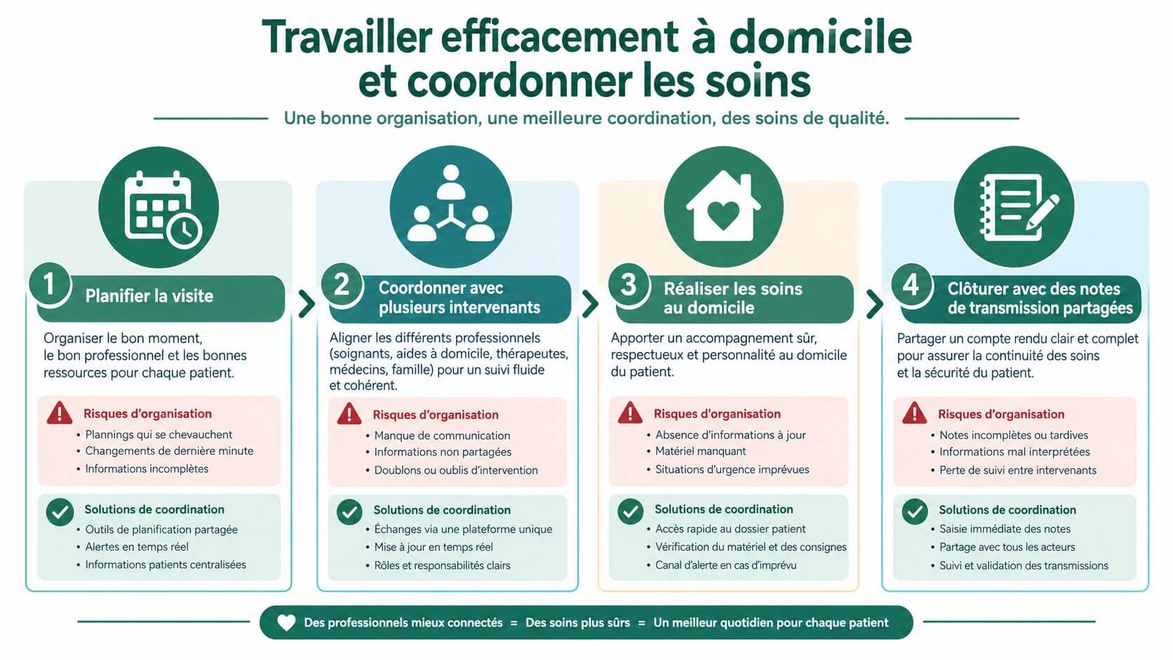 Infographic illustrating the four steps to properly organize home care and improve coordination.