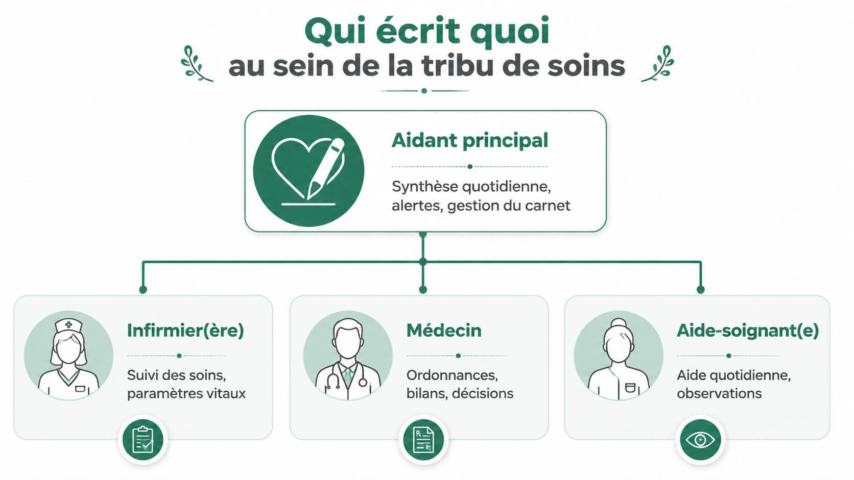 Diagram illustrating the roles of the principal caregiver, nurse, physician and caregiver in the medical follow-up.