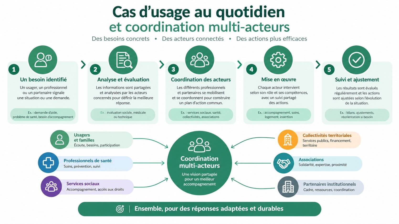 Diagram illustrating the multi-stakeholder coordination process to optimize the support and support of daily needs.