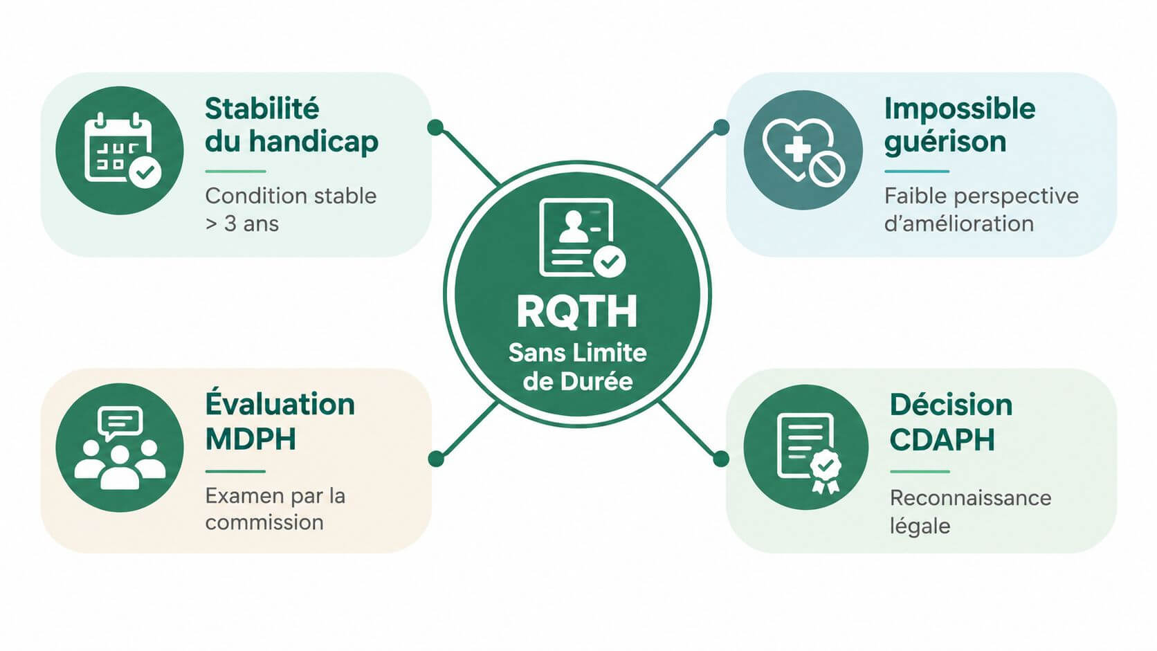 Infographic explaining the terms and conditions of allocation of the QRTH without any time limit for persons with disabilities.
