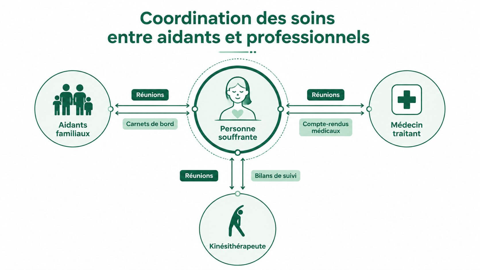 Diagram illustrating the coordination of care between family caregivers, treating physician and physiotherapist around a person suffering.