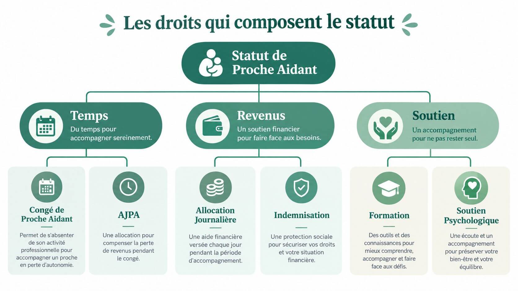 Explanatory diagram of rights related to caregiver status, including time, income and support.