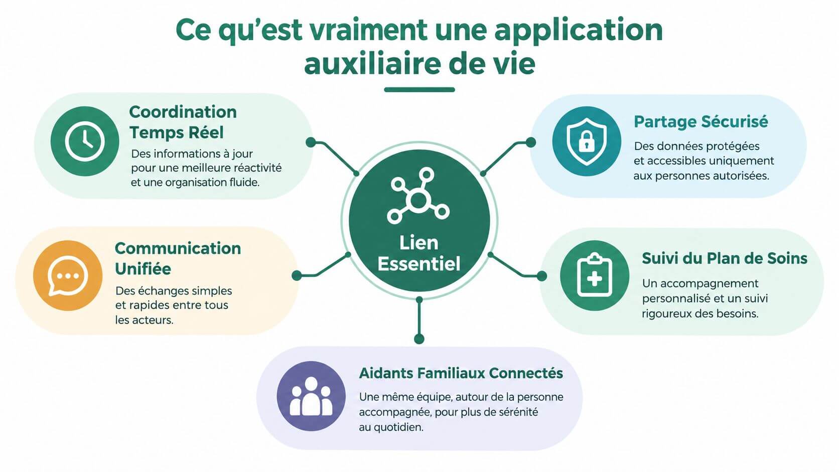 Infographic illustrating the benefits of an home care worker application centered on the essential link and coordination.