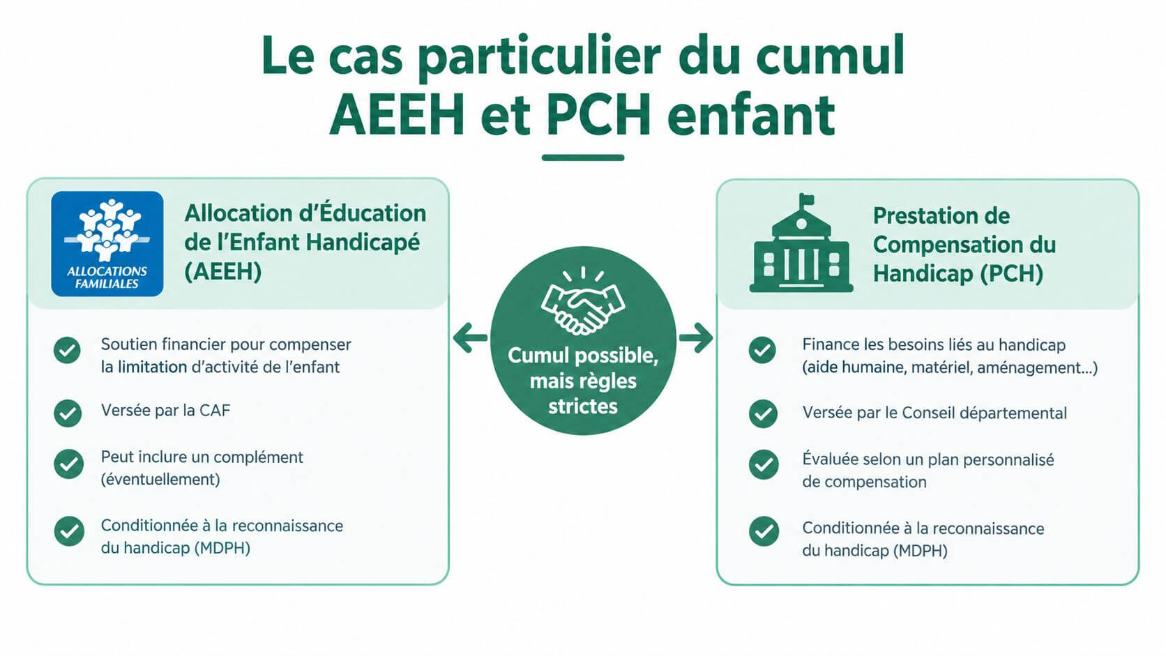 Infographic explaining the conditions of cumulation between the Education Allowance for the Disabled Child and the Compensation Benefit.