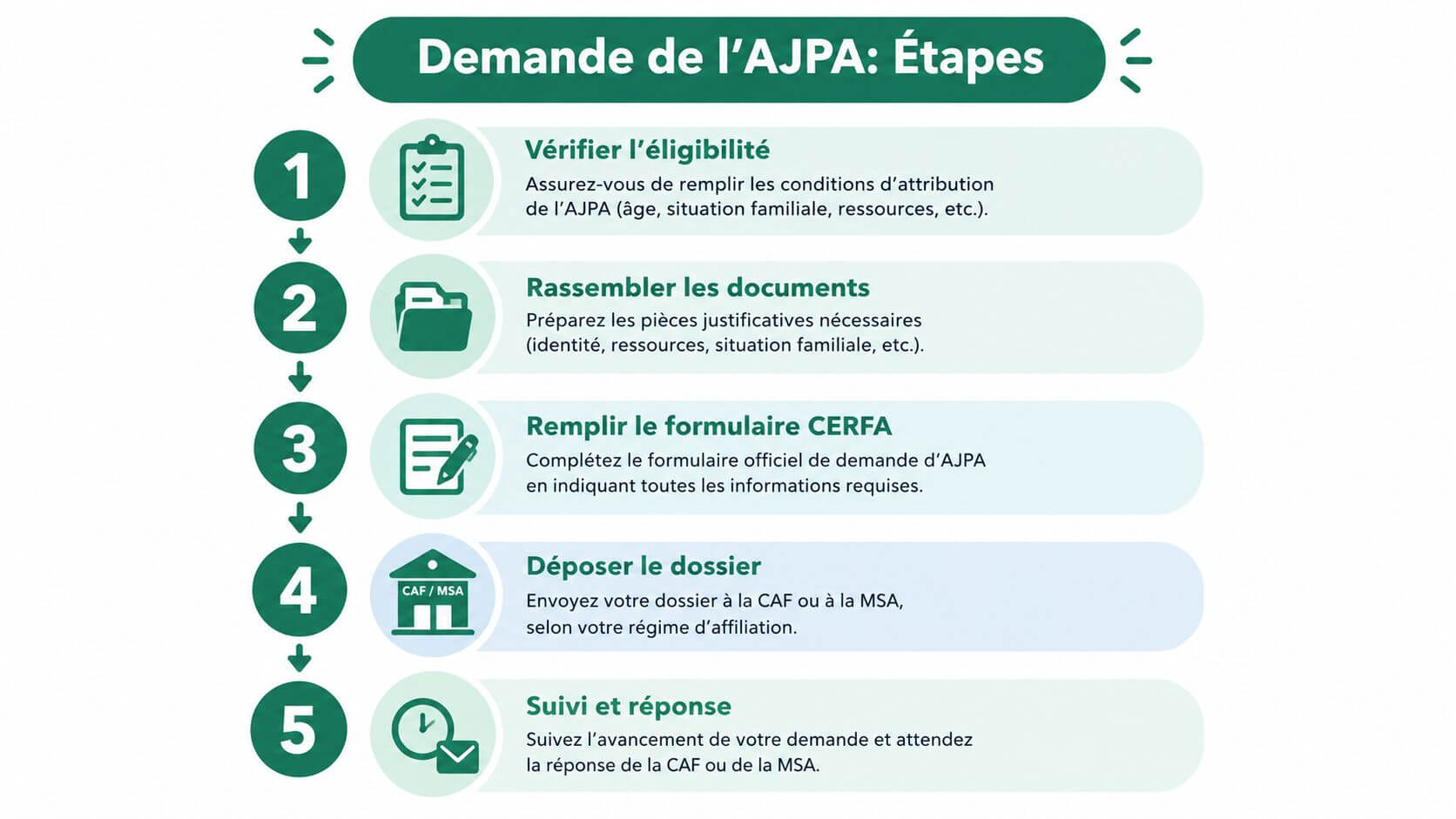 Infographic showing the five key steps to apply for the Near Aiding Daily Allowance (AJPA).