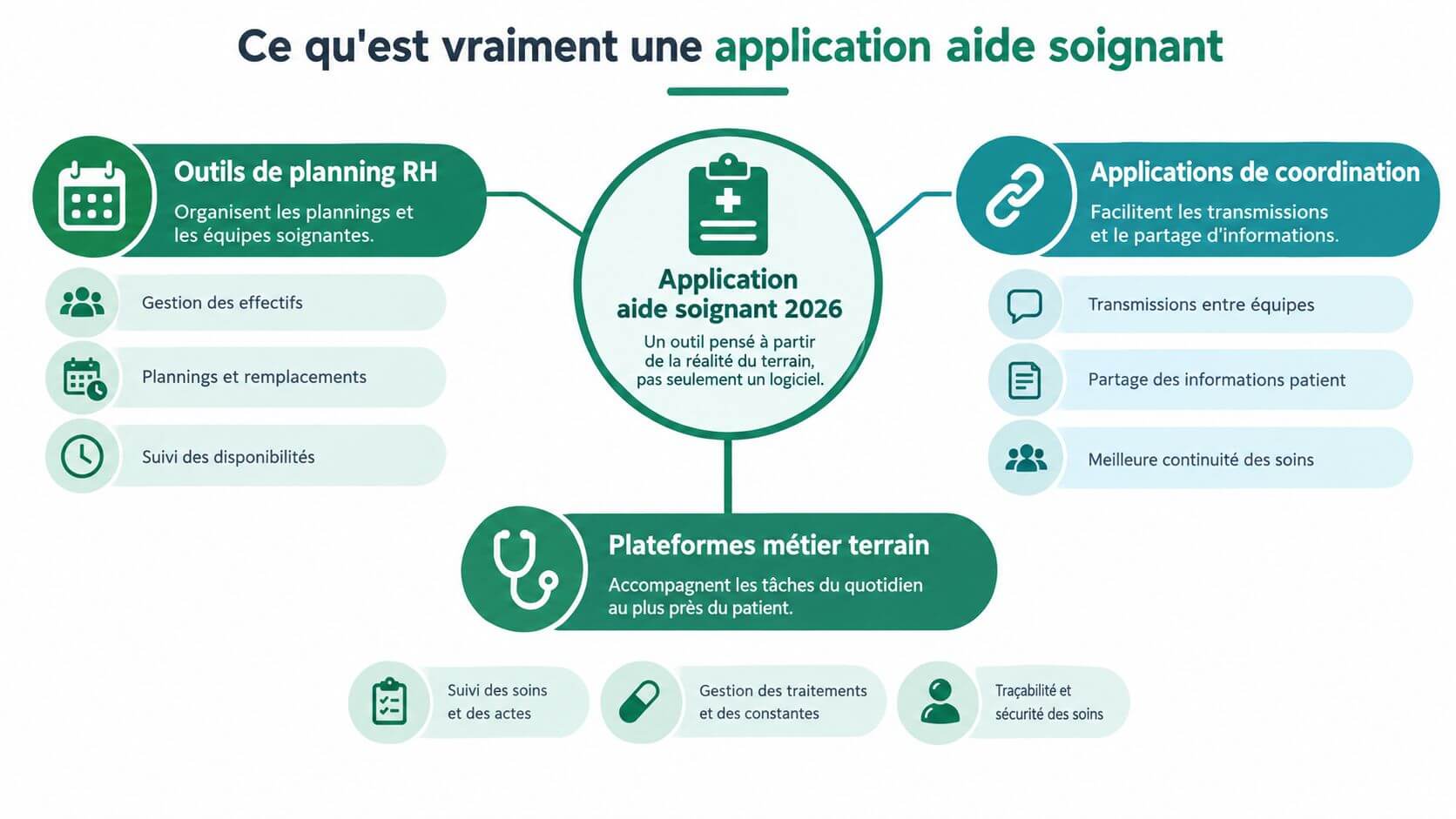 Schematic showing the three main functions of an application dedicated to the caregiving profession for the coordination of care.