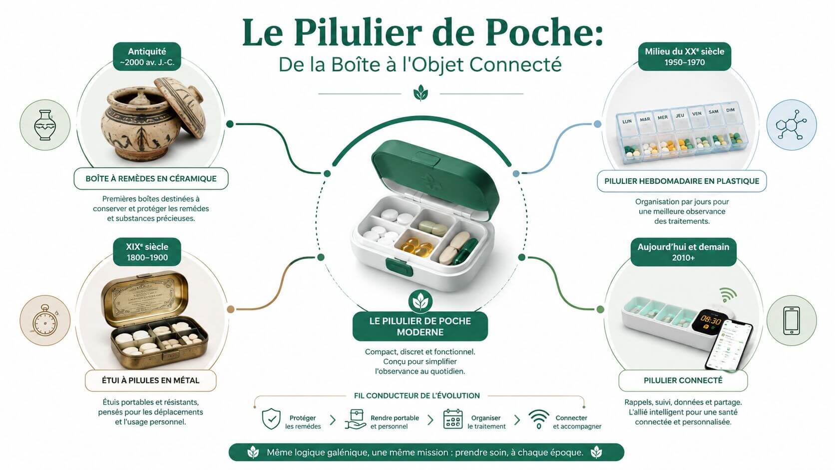 Infographic illustrating the historical evolution of the pile, from Antiquity to modern connected pilery for health.