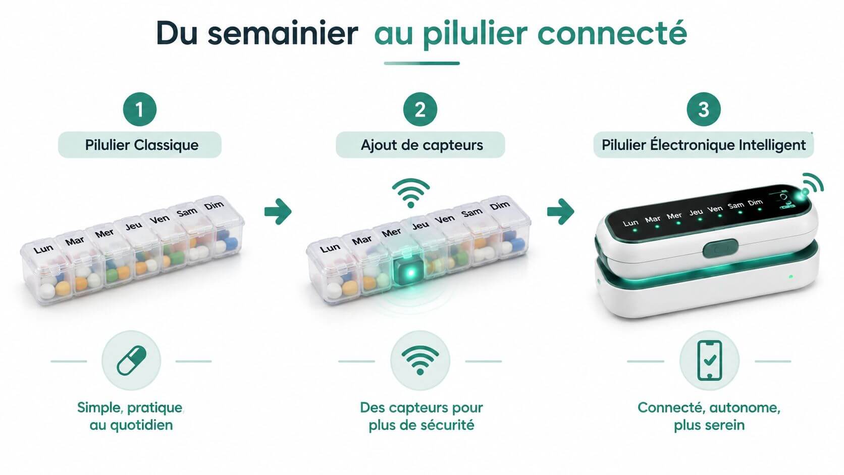 An infographic showing the evolution of the classic weekly stacker towards an intelligent connected electronic model.