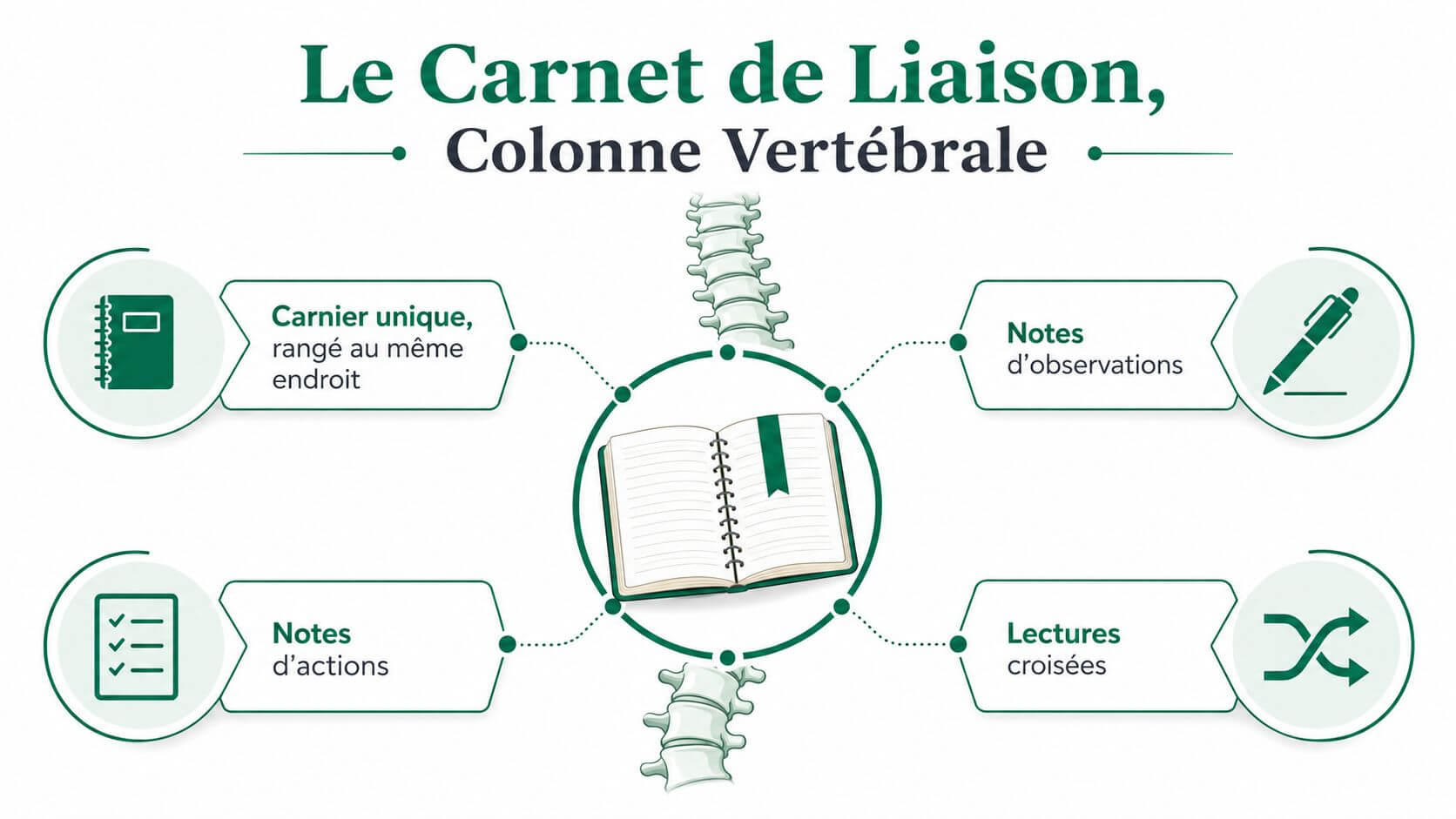 Diagram illustrating the link book as a spine for effective home care coordination.