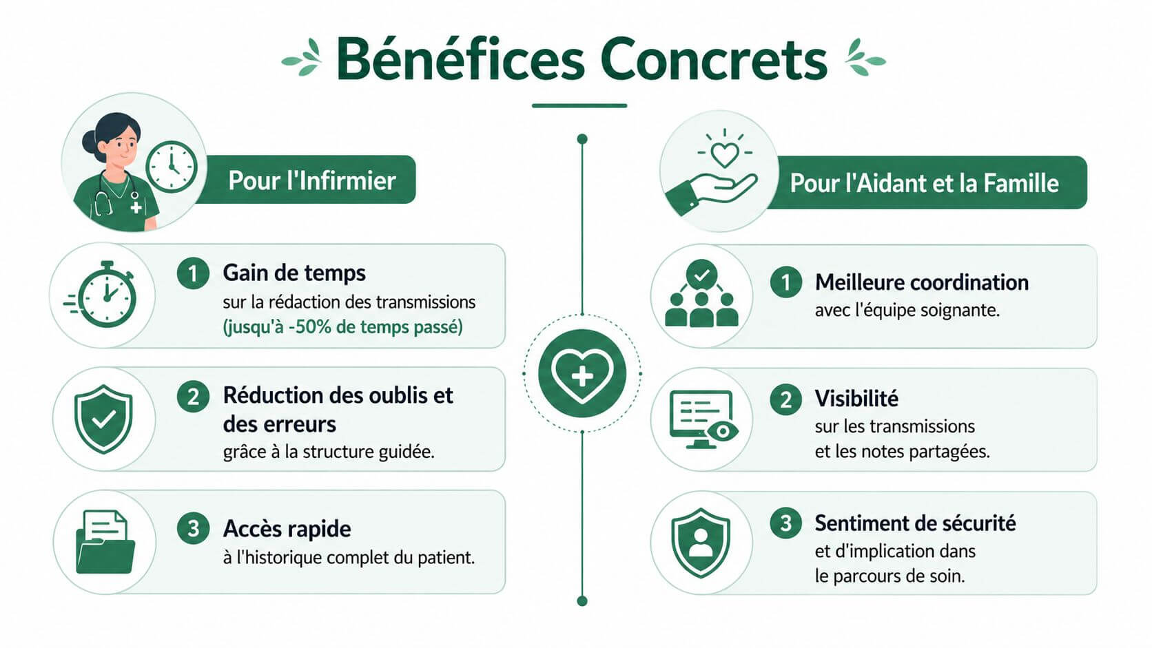 Infographic showing the concrete benefits of a transmission software for nurses, caregivers and families.