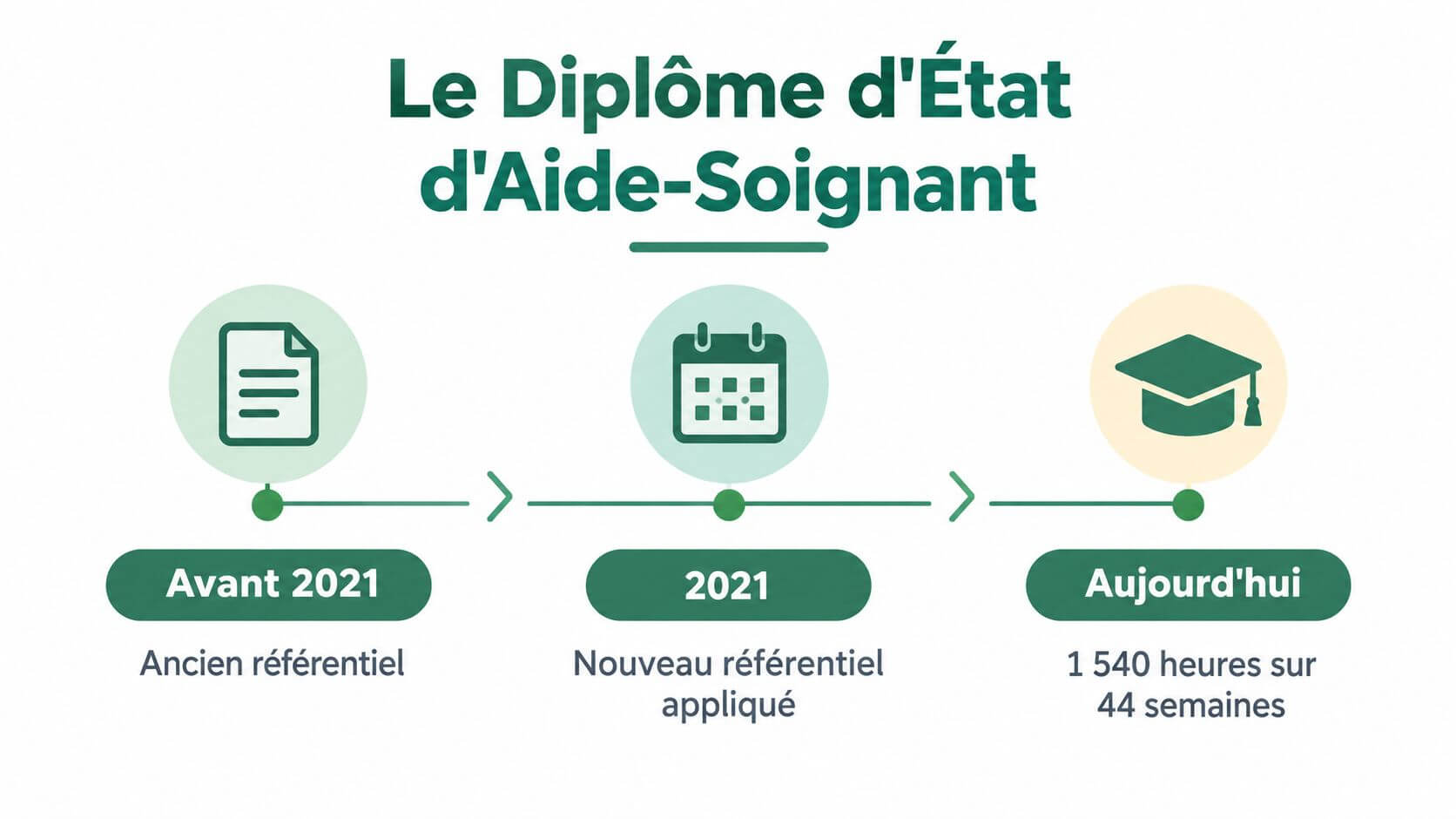 Infographic showing the evolution of the state of care diploma before and after the reform of 2021.