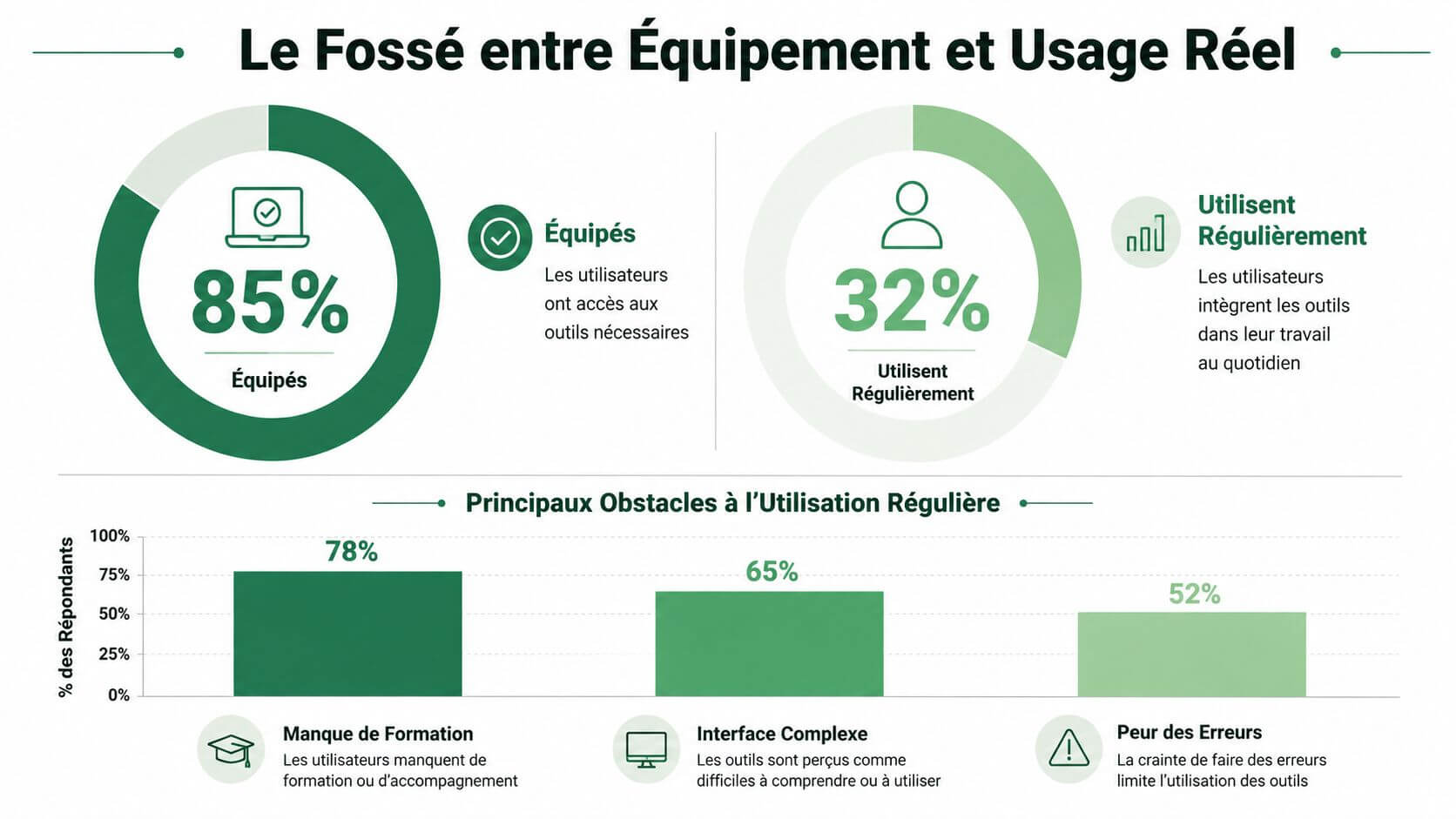 Infographic showing the gap between employees' technological equipment and the actual use of digital tools.