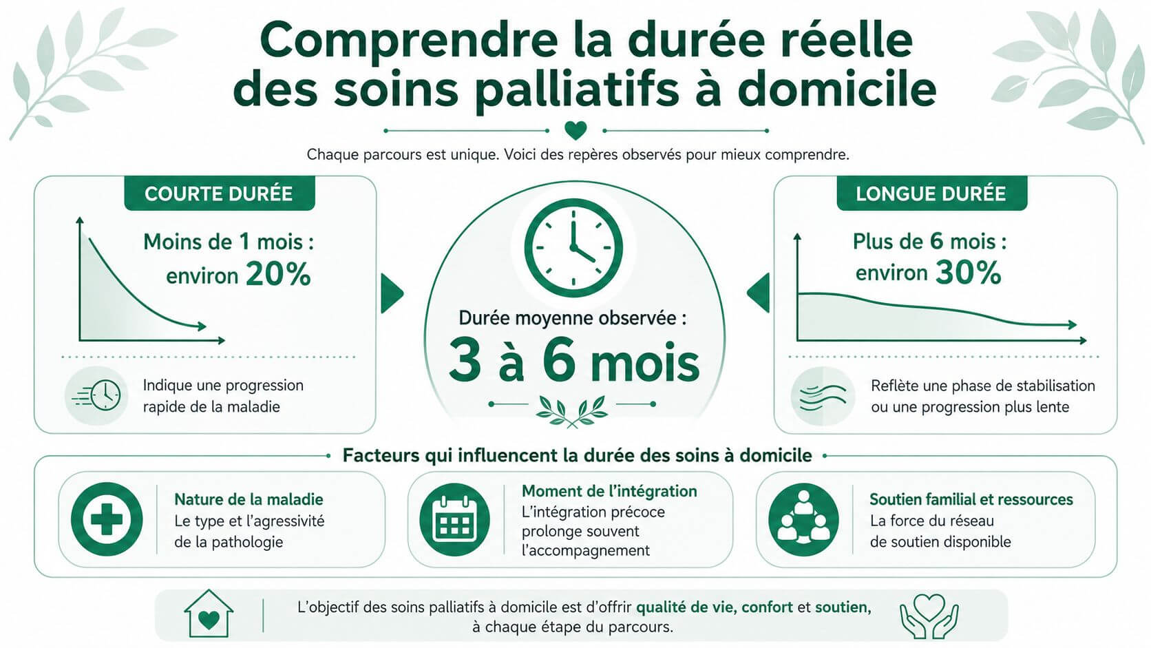 Infographic showing the average duration of palliative home care with statistical and explanatory data.