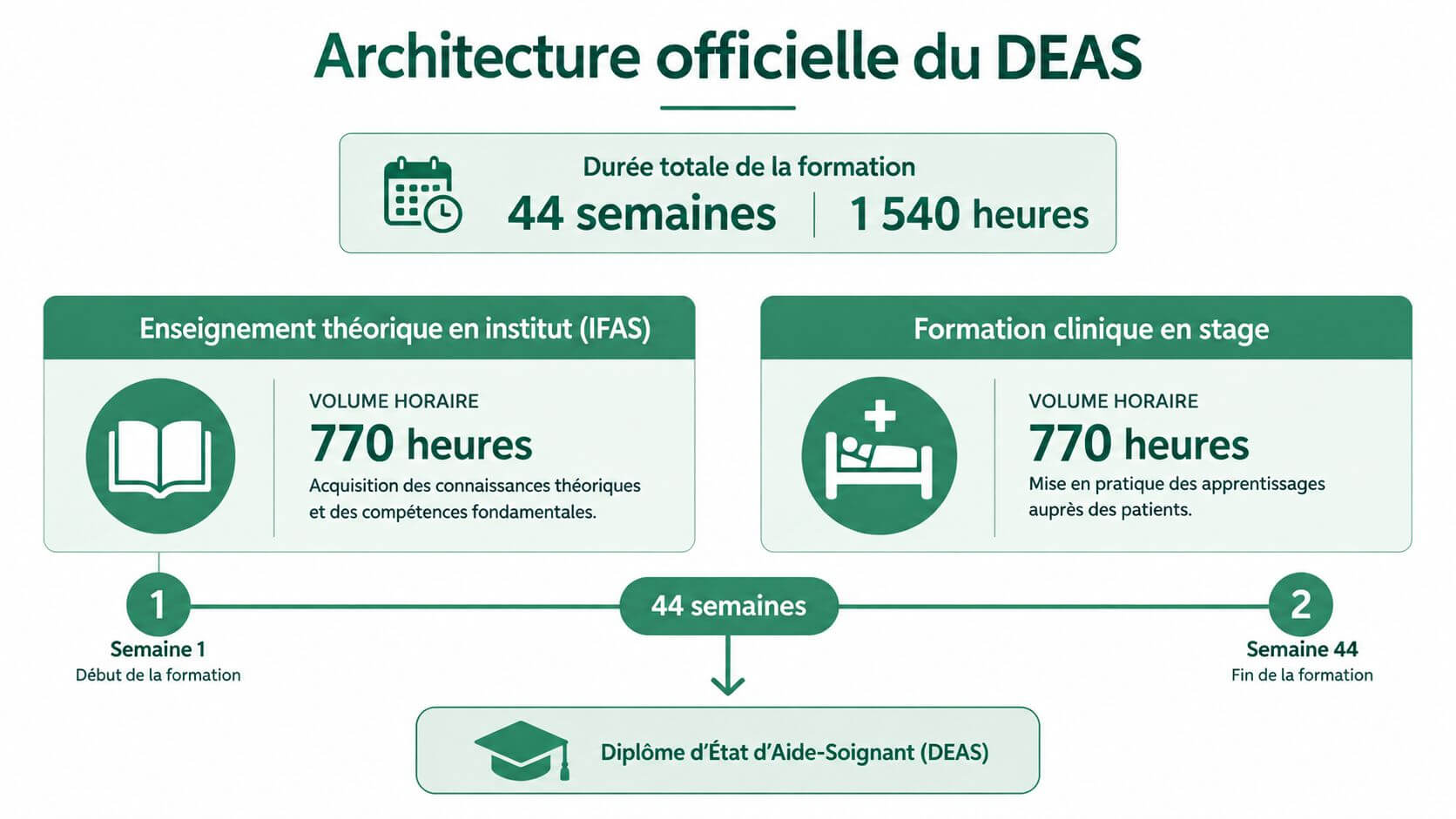 Infographic illustrating the official architecture of the DEAS with 44 weeks and 1540 hours of training.