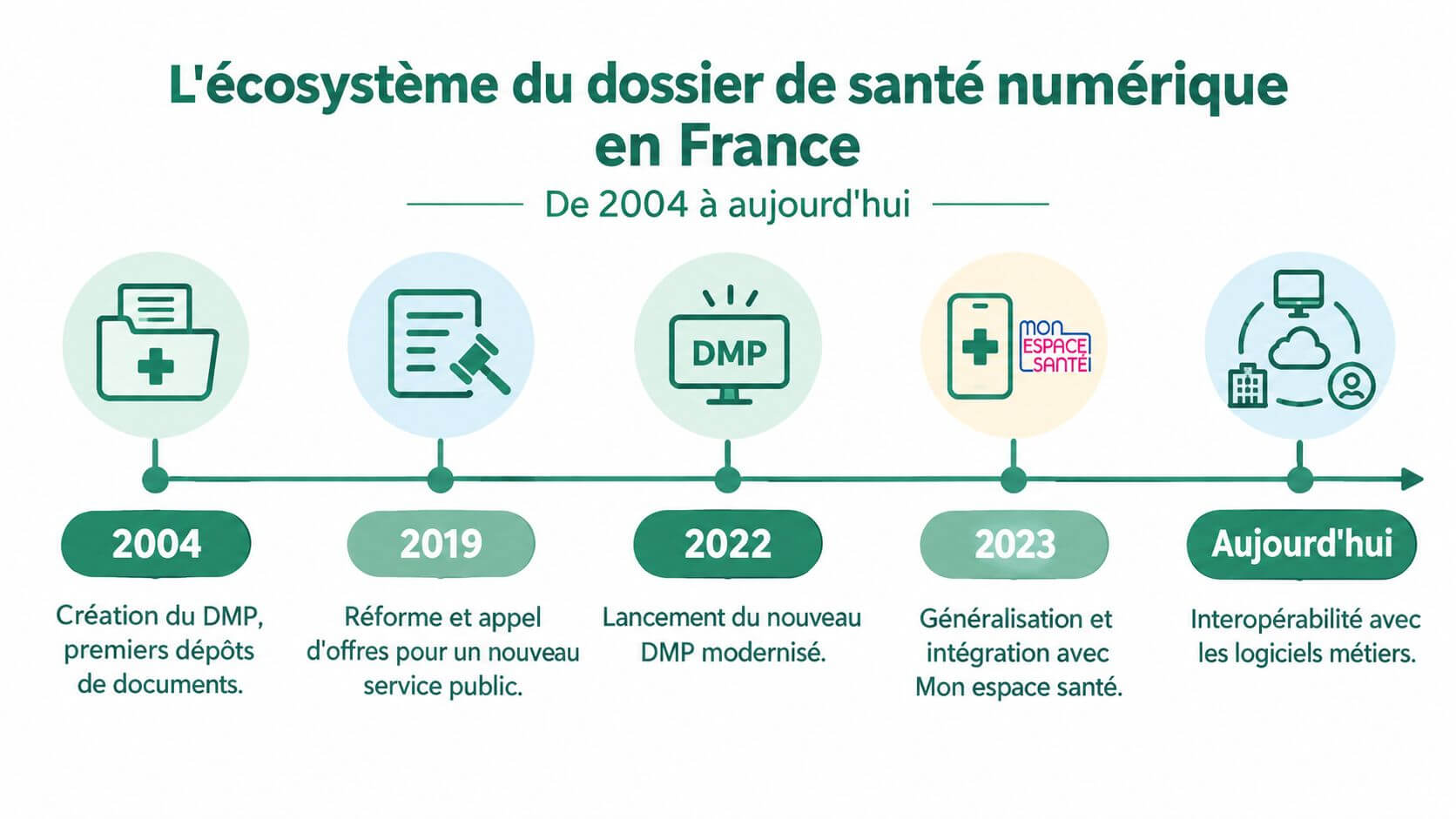 Chronology of the evolution of the medical file shared in France, from its creation in 2004 until today.