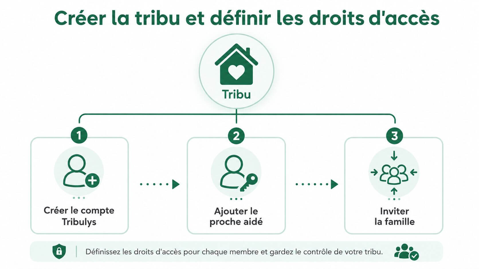 Explanatory diagram illustrating the three steps to create a family tribe and manage accesses on Tribulys.